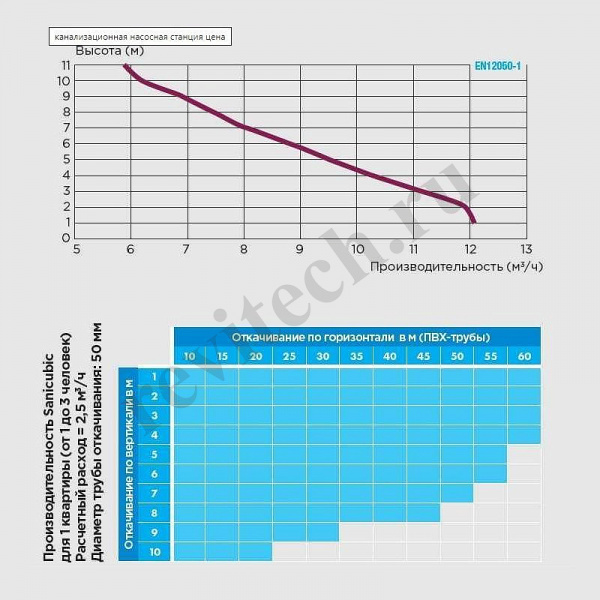 Канализационный насос SFA 1500 Вт Sanicubic 1